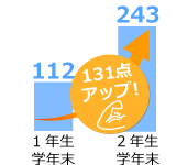 131点アップ!