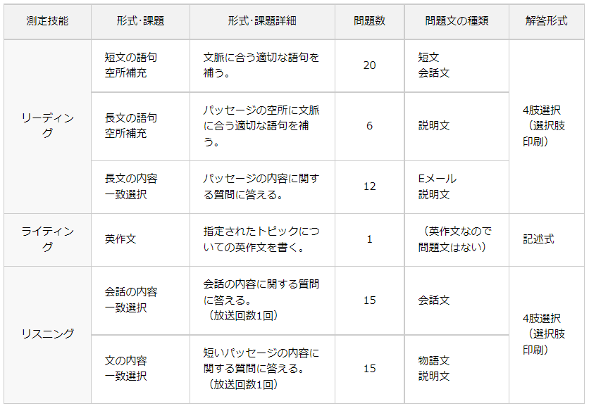 英検2級 合格率 高校生