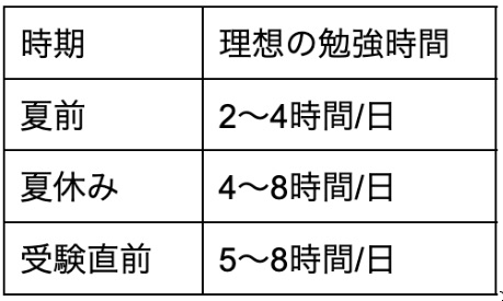 中学生の平均と理想の勉強時間とは 長く勉強するためのコツも紹介 オンライン家庭教師ピース