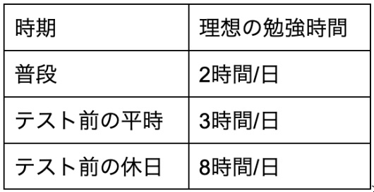 中学1,2年生の1日の理想の勉強時間