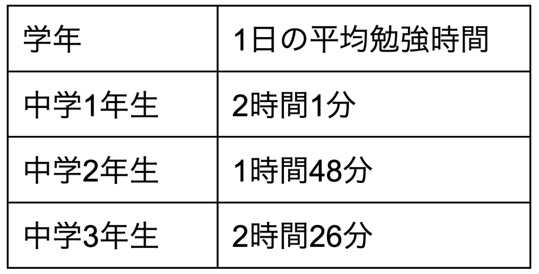 学年別､1日の平均勉強時間