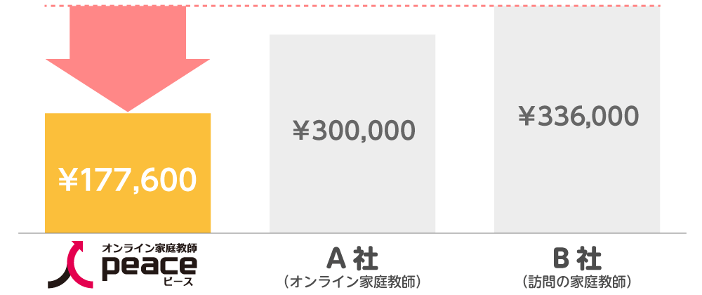 一年間でかかる費用の差