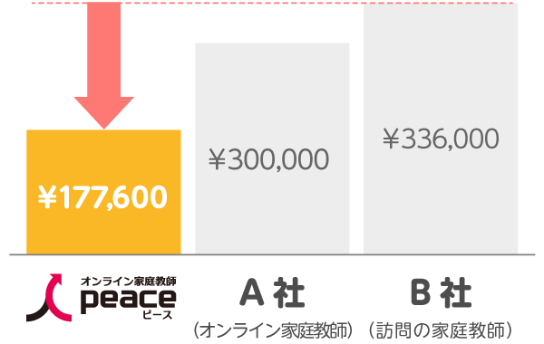 一年間でかかる費用の差