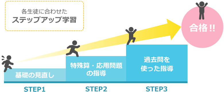 ステップアップ学習の図