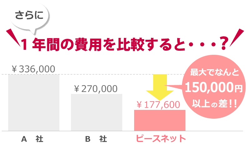 一年間の費用を他社と比較すると、最大でなんと150,000円以上の差!