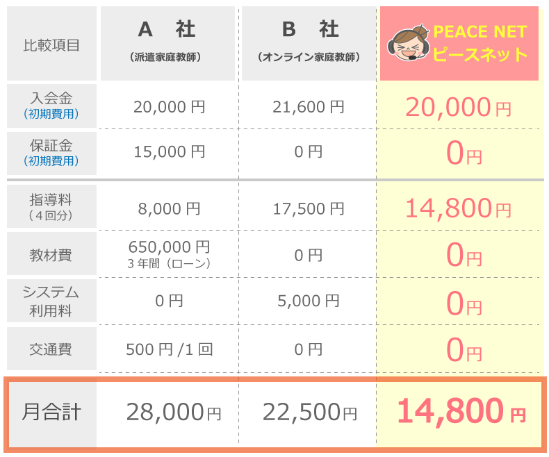 PEACE NET料金表